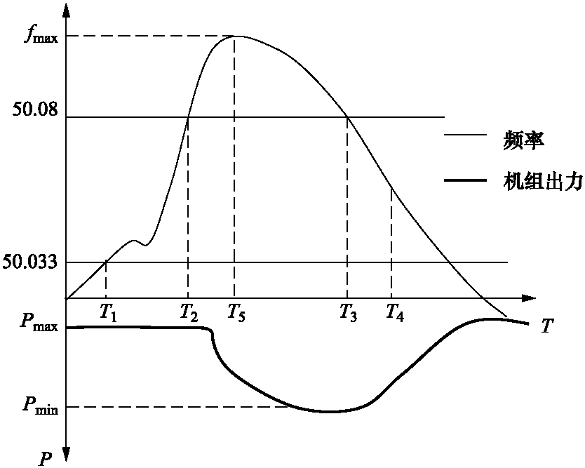 1.6.1 广域测量技术的应用